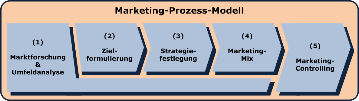 Erfolgreiches Marketing für kleine und mittelständische Unternehmen